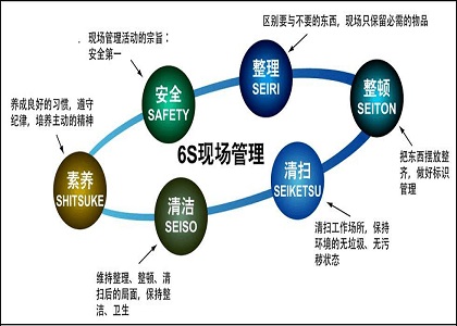 6S现场作业标准